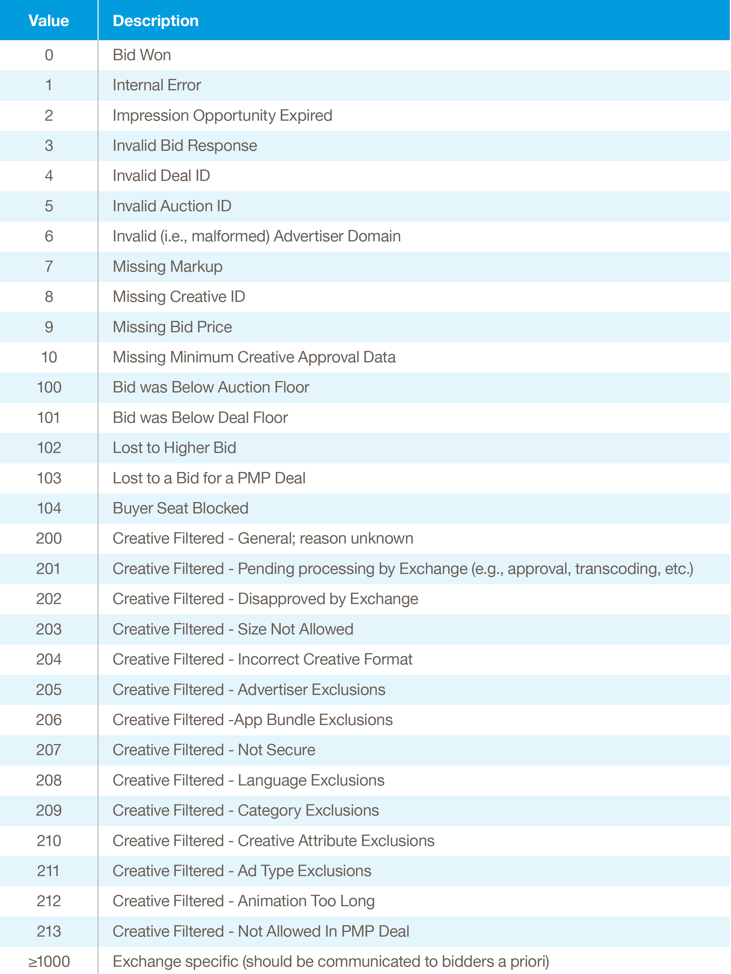 Fyber IAB OpenRTB DSP no bid reasons description table